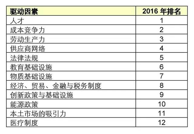 2016年国家制造业竞争力指数排名公布